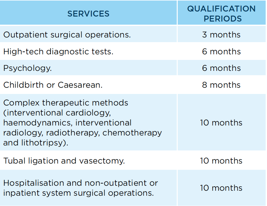 Mas Salud Optima - Qualification Period table